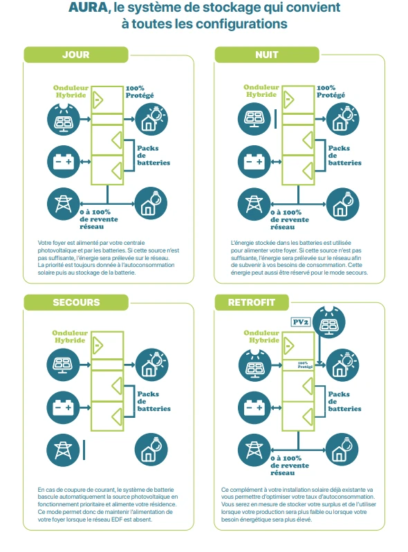 kit coupling AC onduleur hybride  6kw + batterie 5 kwh + back up  monophasé Bourgeois Global