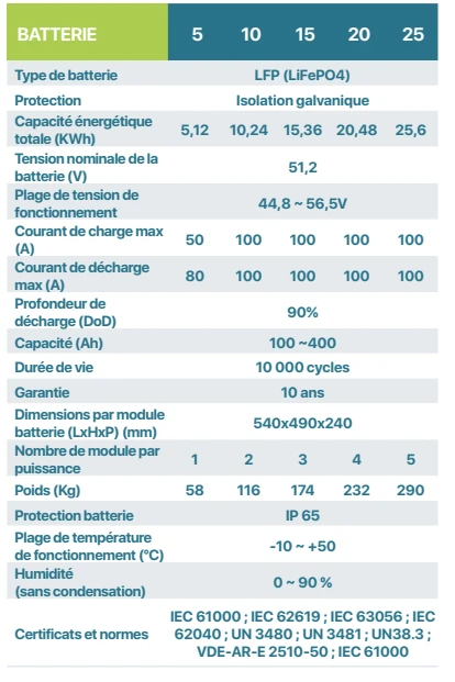 Batterie 5.12 kwh Bourgeois Global  supplementaire