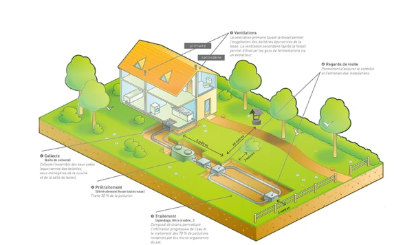 INSTALLATION DE SYSTEMES D'ASSAINISSEMENT NON COLLECTIF