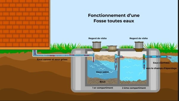 Suppression des ouvrages d'assainissement existants et raccordement au réseau public d'assainissement