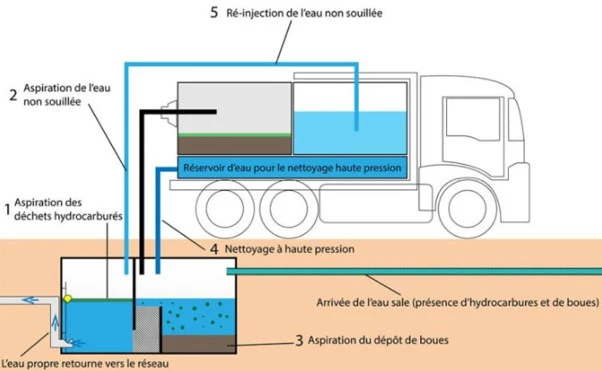 VIDANGE SEPARATEUR HYDROCARBURE