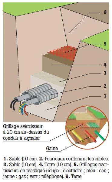 Pose de réseaux d'eau, électricité et télécom